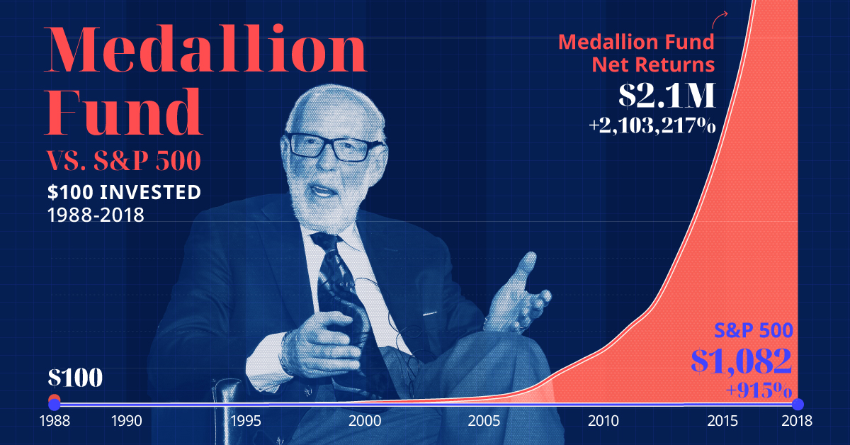 Medalion Fund and Jim Simons